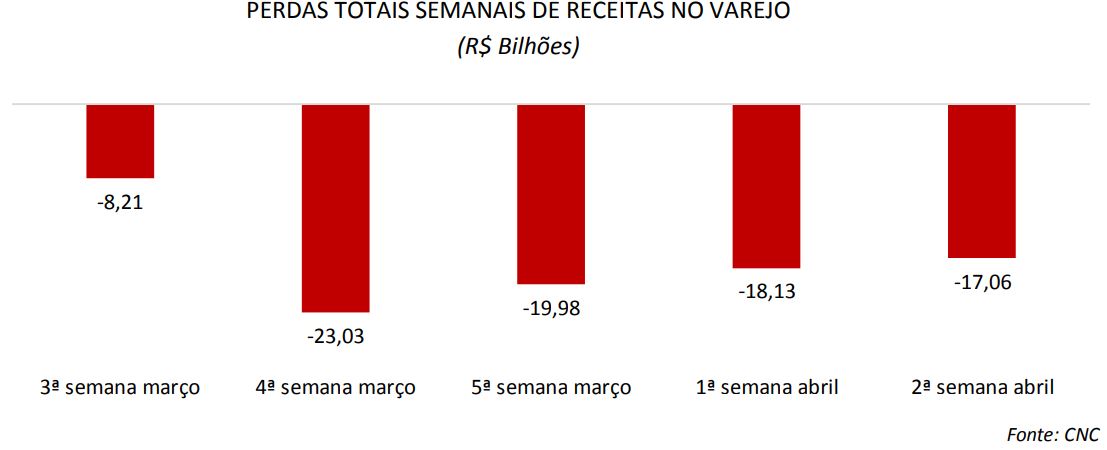 Intenção de consumo sobe 1,3% em setembro, após 5 meses em queda, revela CNC