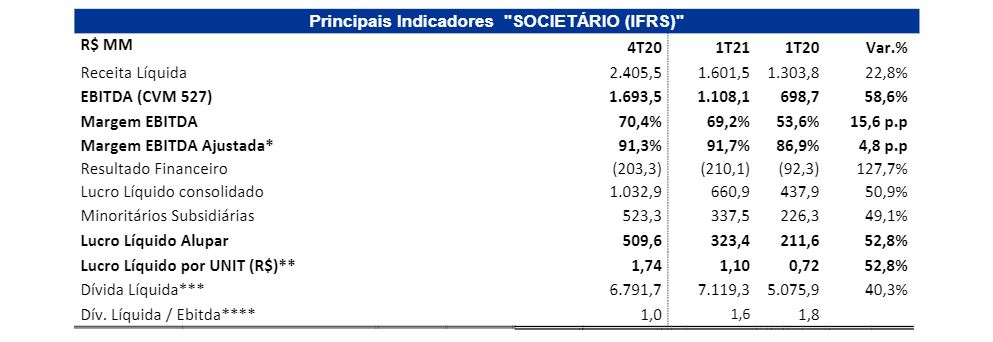 Alupar (ALUP11) e Unipar (UNIP6) pagam dividendos; Ferbasa (FESA4) aprova JCP