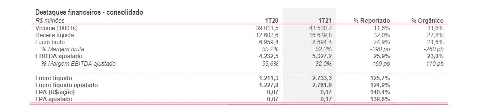 Ambev (ABEV3) lucra 2,3 vezes mais no balanço do 2TRI21