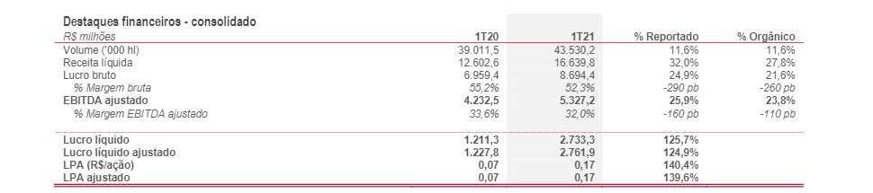 Ambev (ABEV3) lucra 2,3 vezes mais no balanço do 2TRI21