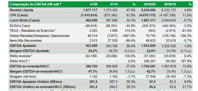 Biosev (BSEV3) confirma negociação para venda de operações à Raízen