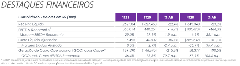 Cogna (COGN3) reverte lucro em prejuízo de R$ 162 milhões no 3TRI20