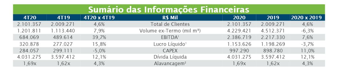 Comgás (CGAS5) aprova três emissões no total de R$ 1,08 bi apenas em abril