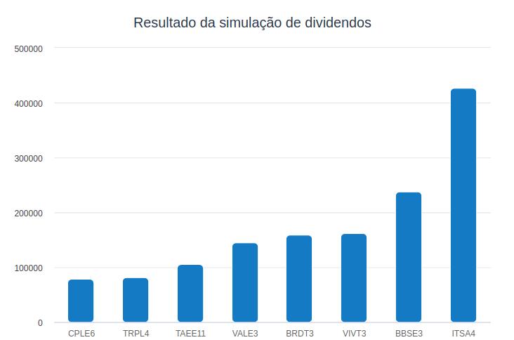 Tributação de dividendos poderá beneficiar negócios, apontam especialistas