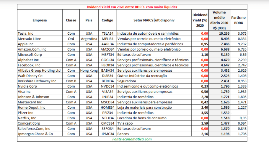 BDRs: Costco (COWC34), Altria (MOOO34) e Telefonica (TLNC34) lideraram dividend yield