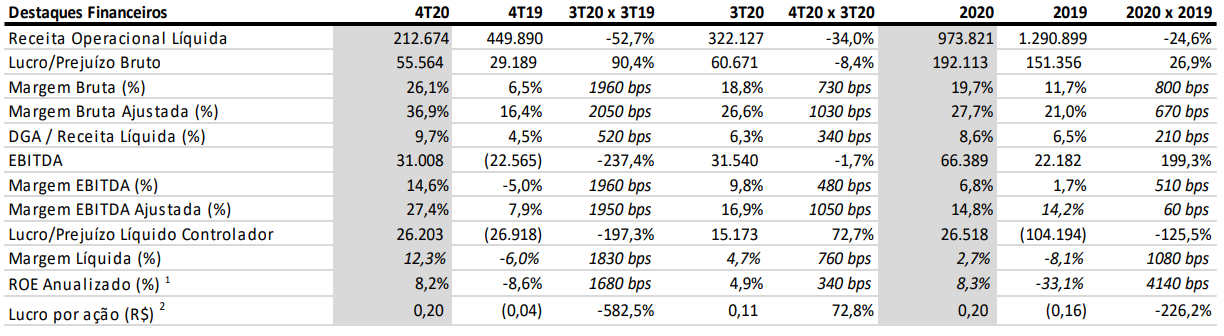 Helbor (HBOR3) reverte prejuízo e lucra R$ 30,5 mi no 2TRI21
