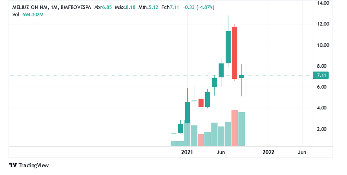 Meliuz (CASH3) reverte lucro em prejuízo de R$ 6,69 mi no 2TRI21