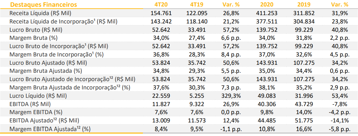 Mitre (MTRE3) dobra o lucro no balanço do 2TRI21