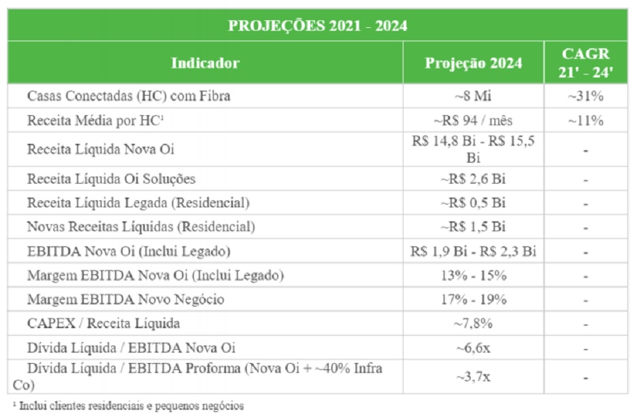 Oi (OIBR3 OIBR4): credores aprovam aditamento a plano de recuperação