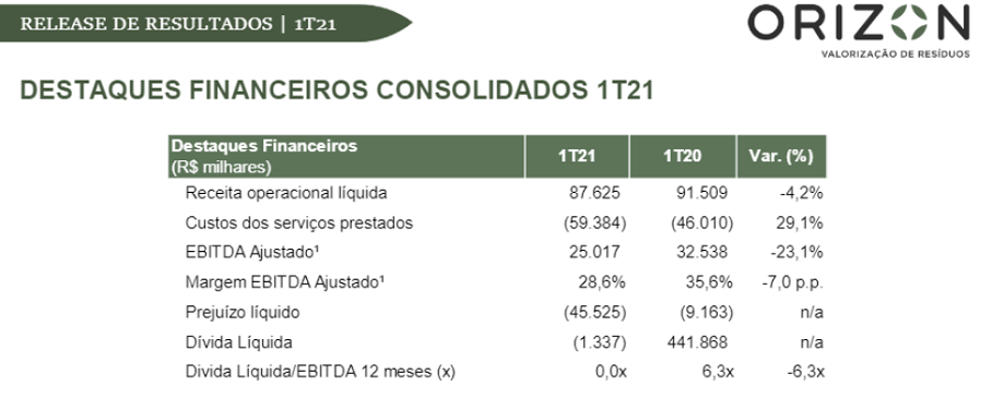 Orizon (ORVR3): lucro soma R$ 6,4 mi no 2TRI21; créditos de carbono sobem 6,7%