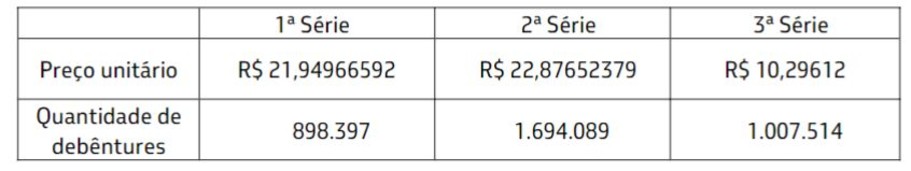 Radar: PETR4 recebe R$ 232,6 mi em acordo de leniência; veja mais notícias de empresas