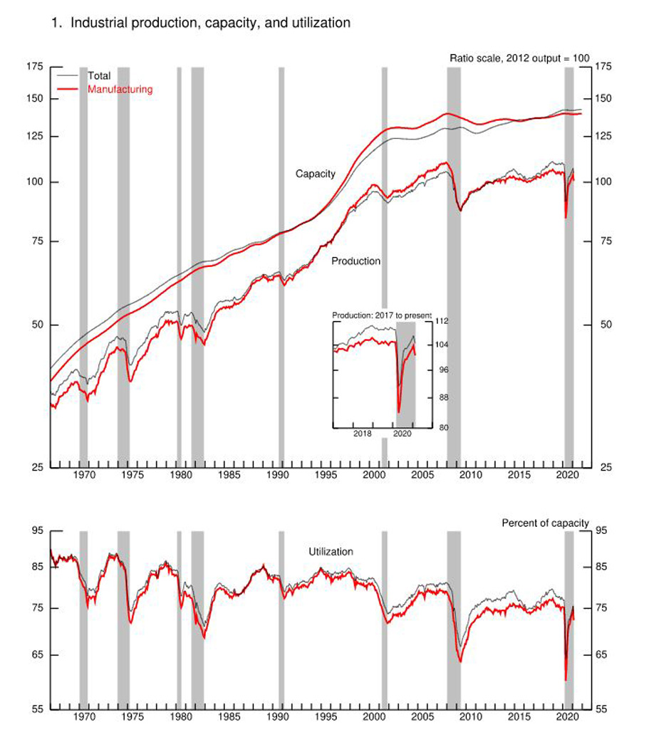 Produção industrial recua 1,3% em julho, resultado pior que a projeção