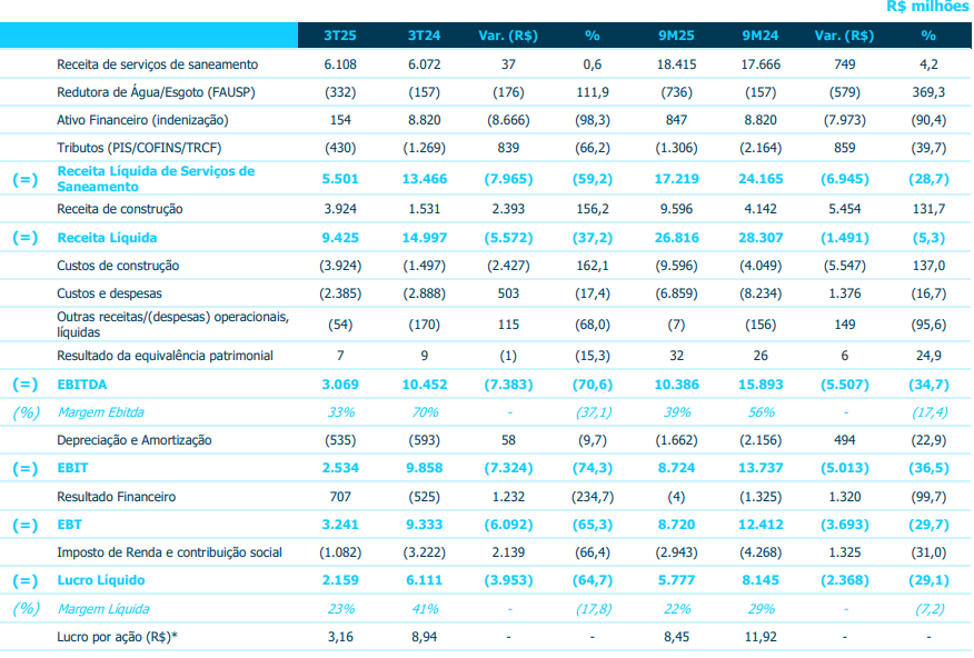 Sabesp tem lucro líquido de R$ 2,16 bi no 3TRI25
