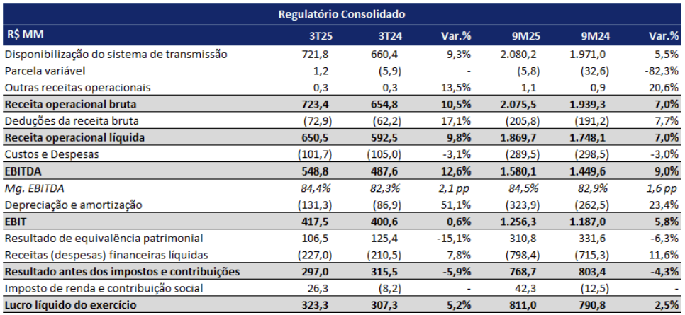 Taesa (TAEE11) no 3TRI25 reporta lucro líquido de R$ 323,3 milhões