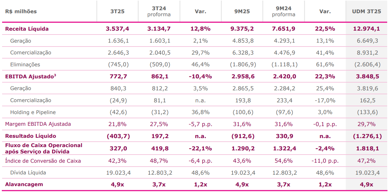 Balanço da Auren: empresa reverte lucro em prejuízo líquido no 3TRI25