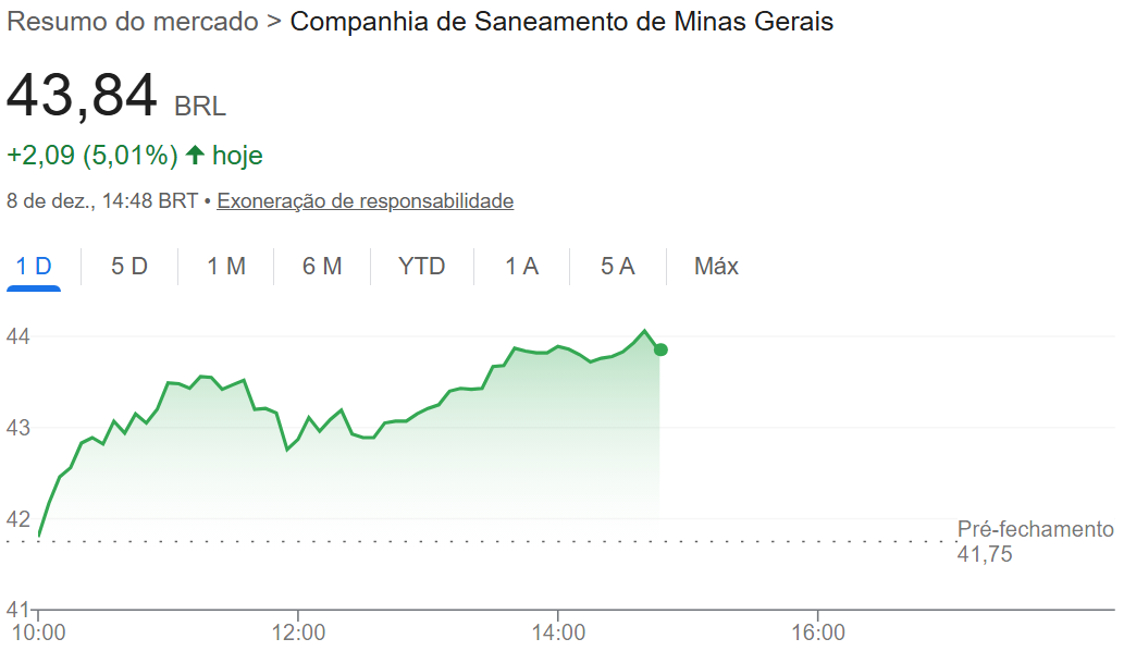 Copasa dispara mais de 5% após avanço em renovação de concessão