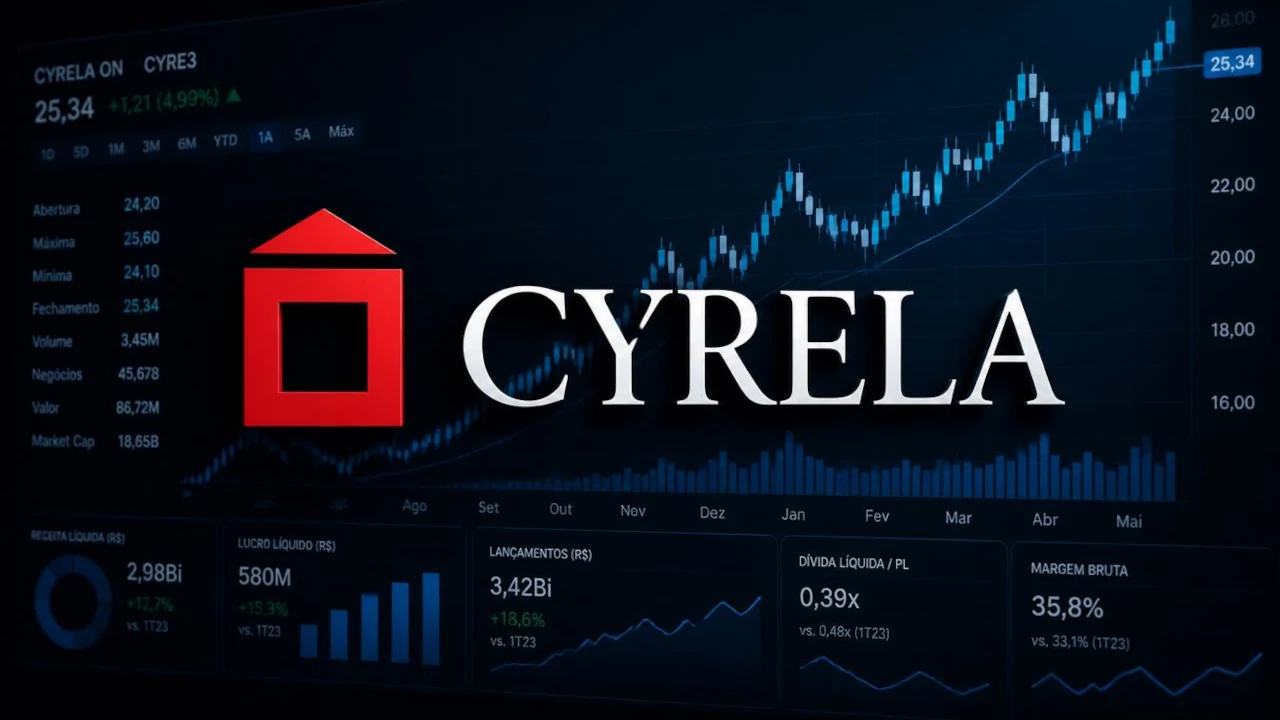 Gráfico financeiro da Cyrela